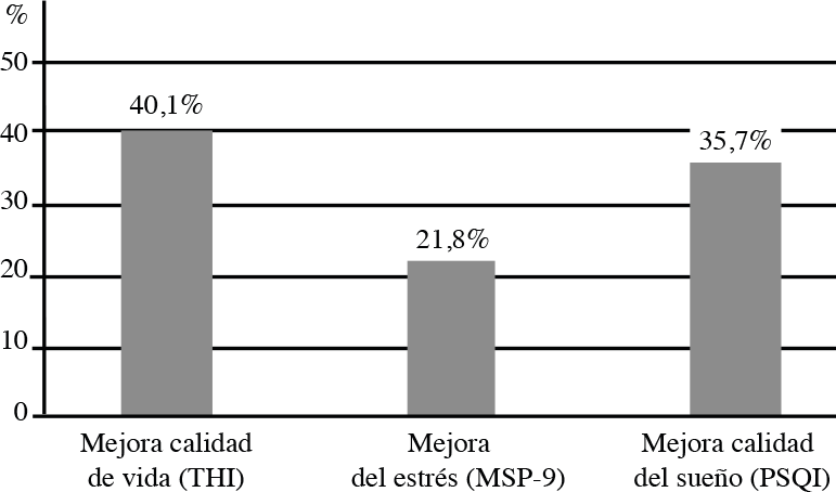 Gráfico de los resultados del Estudios Frachet B.