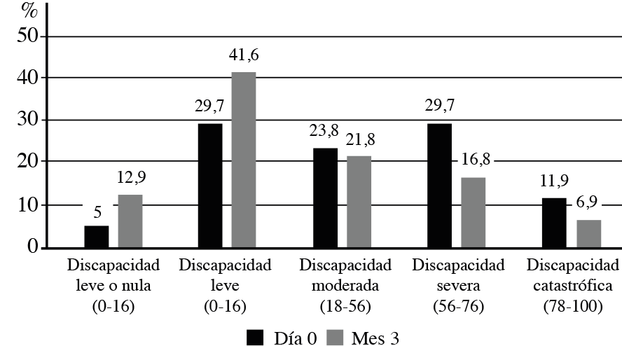 Gráfico de los resultados del Estudios Van Becelaere T.
